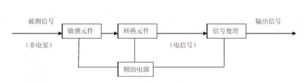 煤礦安全監(jiān)測(cè)監(jiān)控技術(shù)中涉及哪些傳感器和在線(xiàn)監(jiān)測(cè)系統(tǒng)？